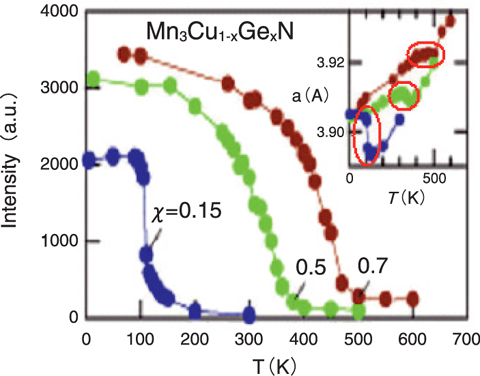 Fig.4-15 Temperature (T) dependences of intensities of magnetic scattering (main panel) and lattice constants (inset) of Mn3Cu1-xGexN(x＝0.15,0.5,0.7)