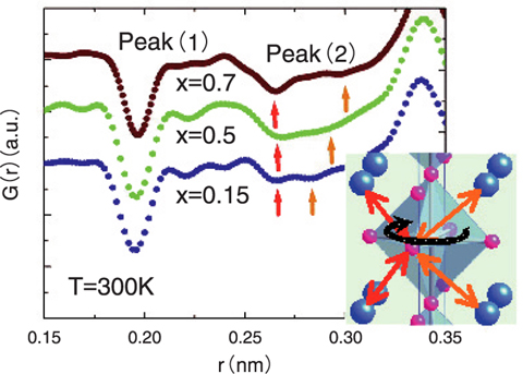 Fig.4-16 Atomic pair distribution function G(r) of Mn3Cu1-xGex(＝0.15,0.5,0.7) obtained at 300 K (main panel) and the rotation of Mn-octahedron expected from G(r) (inset)