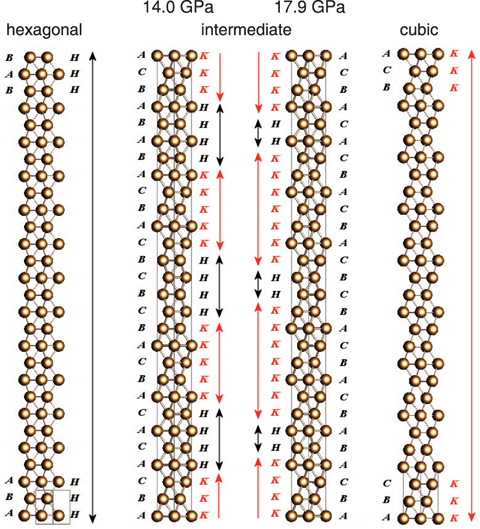 Fig.4-20 Pressure variation of metal lattices of YH3