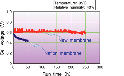 Fig.4-22 Fuel cell performance of new polymer electrolyte membranes operated under high temperature and low humidification