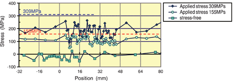 Fig.4-24 Stress distributions on the rebar