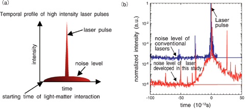 Fig.4-26 Temporal contrast of laser pulse