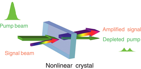 Fig.4-27 Conceptual diagram of Optical Parametric Chirped- Pulse Amplification (OPCPA