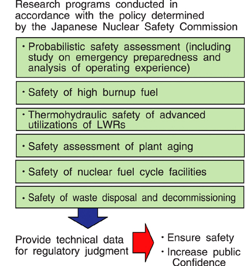 Fig.5-1 Major Subjects and Tasks of Safety Research