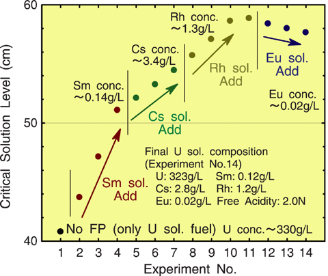 Fig.5-15 FP elements addition and critical level increase