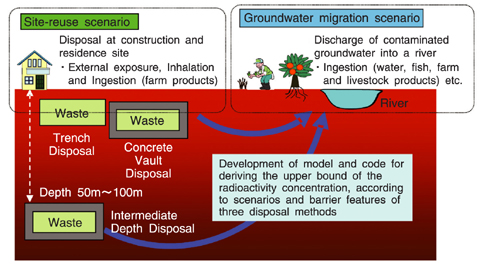 Fig.5-16 Scenarios and exposure pathways used to derive upper bound of radioactivity concentration in disposal