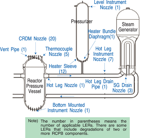 Fig.5-2 Summary of Reactor Coolant PressureBoundary Components with PWSCC Observed