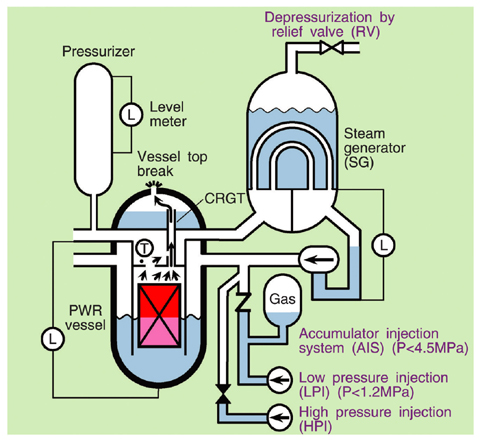 Fig.5-7 CET validation in a PWR top break LOCA test