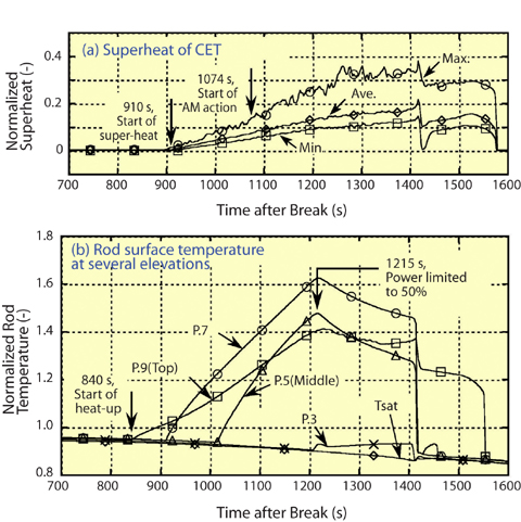 Fig.5-8 Maximum steam superheat detected by CET (a) was later and lower than superheat of rods in core (b)