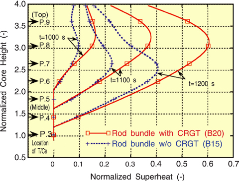 Fig.5-9 Comparison of axial steam temperatures in two rod bundles with and without CRGT at the core exit