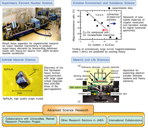 Fig.6-1 Four Research Fields and Collaboration in Advanced Science Research Center
