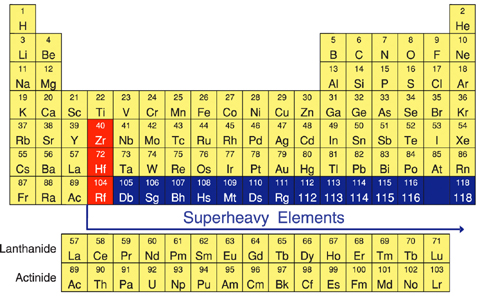 Fig.6-2 Periodic table of the elements