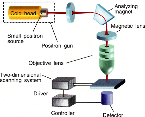 Fig.6-8 Schematic drawing of the positron microbeam apparatus