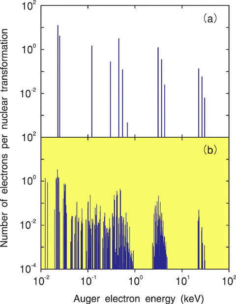 Fig.7-11 Improvement of resolution of Auger electron spectrum of 125I