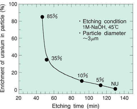 Fig.7-13 Correlation between the time until a fission track appears by etching and the enrichment of uranium in particle
