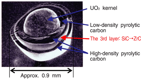 Fig.7-15 Structure of the coated fuel particle