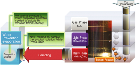 Fig.7-18 Outline of the method to measure SO2 pressurization effect on the product of the Bunsen reaction