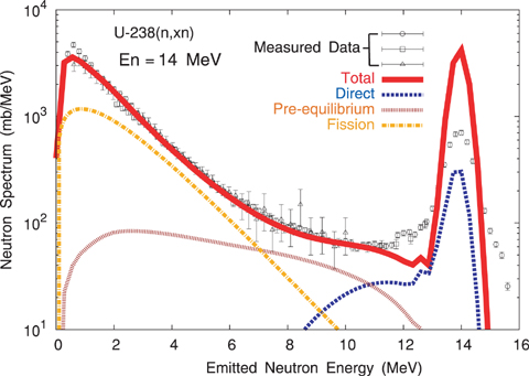 Fig.7-4 Comparison of calculated and measured neutron spectra