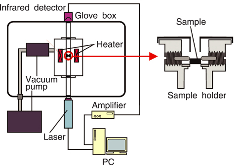 Fig.7-6 Schematic diagram of the thermal diffusivity measurement apparatus
