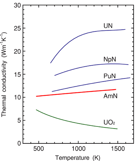 Fig.7-8 Thermal conductivity of AmN corrected to theoretical density, together with those for UN, NpN, PuN and UO2