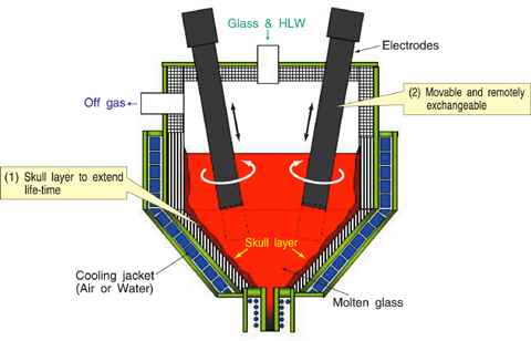 Fig.8-2 Outline of advanced melter and development objectives