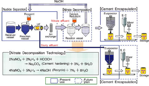 Fig.8-4 Present and future procedure of LLW treatment