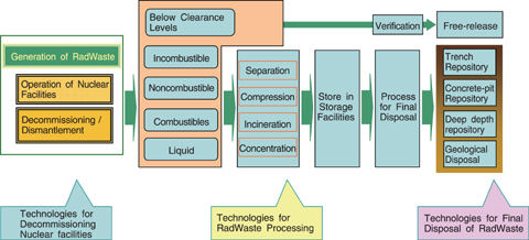 Fig.9-1 R&D Subjects in Decommissioning and Radwaste Processes from Generation to Disposal