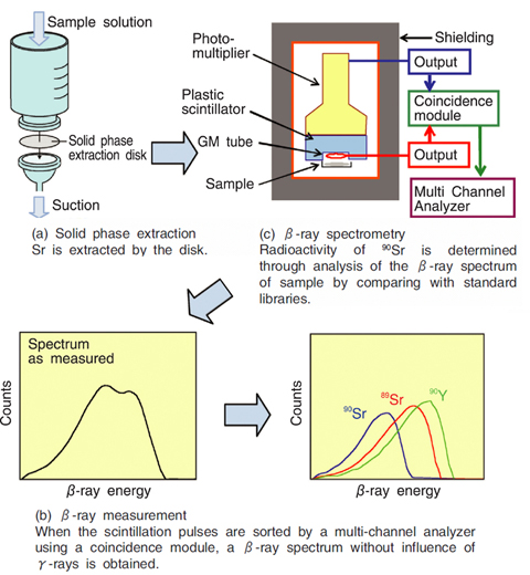 Fig.9-2 Rapid and simple 90Sr determination method