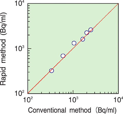 Fig.9-3 Comparison between 90Sr values found by conventional and rapid methods