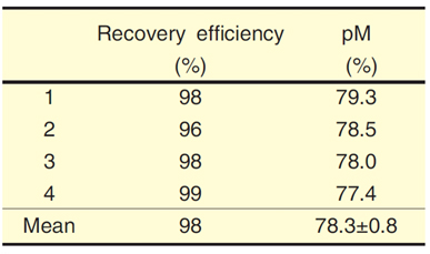 Table14-2 Experimental precision testing using surface seawater