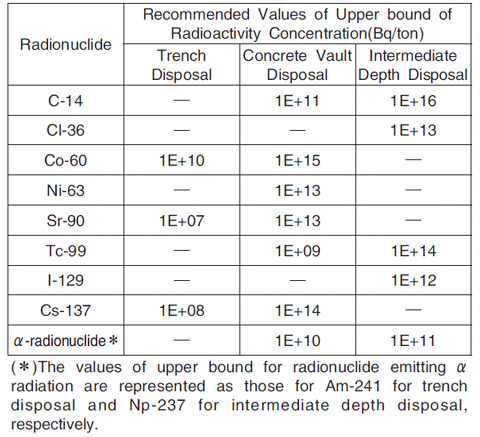 Table5-1 Recommended values of upper bound of radioactivity concentration for 3 disposal methods