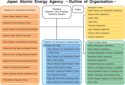Japan Atomic Energy Agency - Outline of Organization -