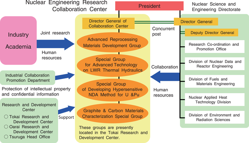 Fig.10-1 Nuclear Engineering Research Collaboration Center and Related Organizations