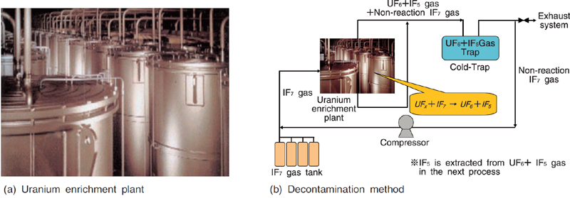 Fig.14-24 Outline of system treatment chemical decontamination technology