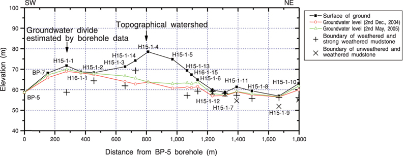 Fig.2-17 Comparison between topographical watershed and groundwater divide