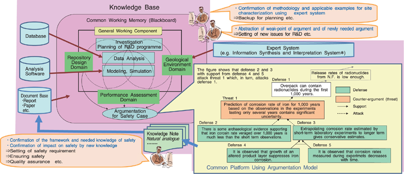 Fig.2-3 Schematic detailed design of knowledge management system