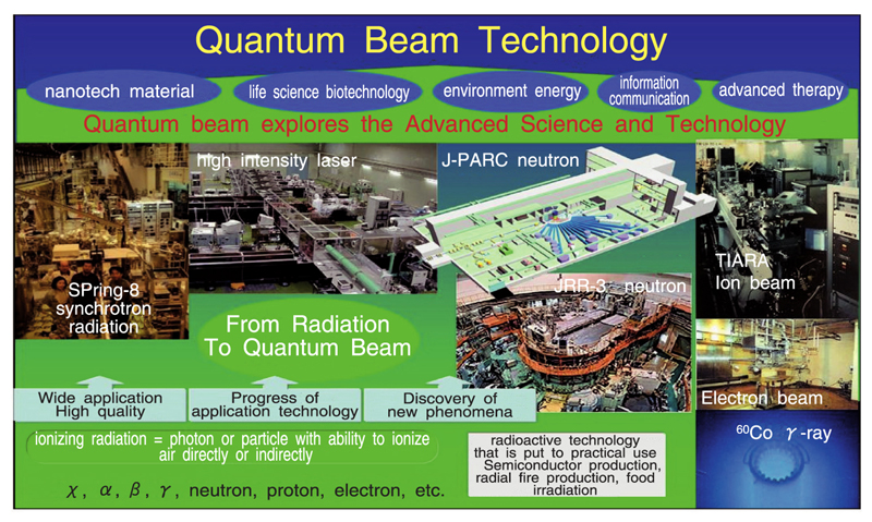 Fig.4-1 The Quantum Beam Facilities at JAEA