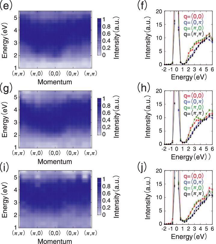 Fig.4-18 Resonant inelastic x-ray scattering spectra of La5Sr9Cu24O41 [(e), (f)], Sr14Cu24O41 [ (g), (h)], Sr2.5Ca11.5Cu24O41 [(i), (j)]