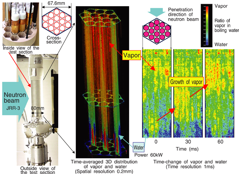 Fig.7-5 Measuring 3D changes of vapor/water distribution in the heated rod-bundle by neutron beam
