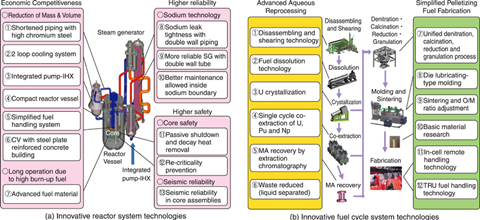 Fig.1-1 Innovative FBR cycle technologies