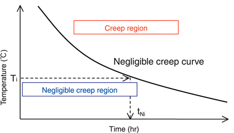 Fig.1-10 Illustration of negligible creep concept