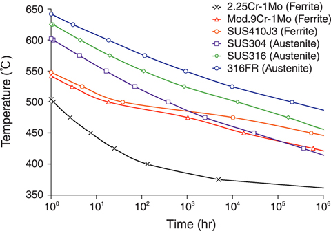 Fig.1-11 Proposed negligible creep curves for each material