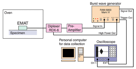 Fig.1-13 Measurement system