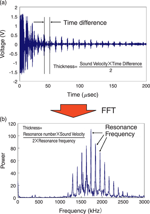 Fig.1-14 Measured Data