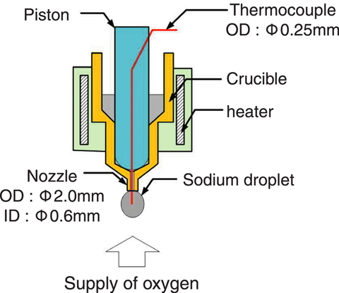 Fig.1-15 Experimental apparatus of sodium combustion
