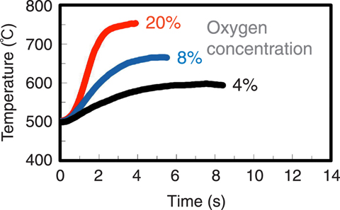 Fig.1-17 Internal temperature of the liquid droplet