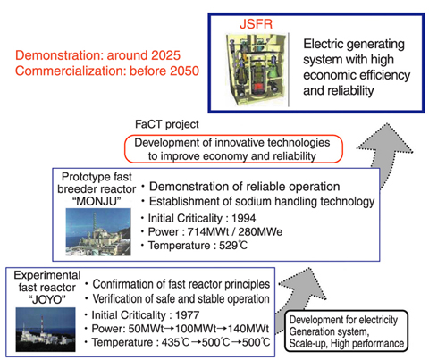 Fig.1-2 Steps to commercialization of Fast Reactor in Japan