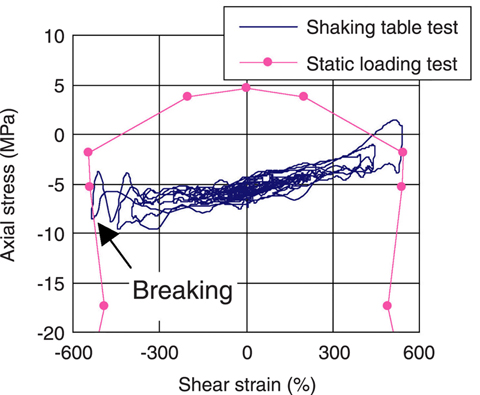 Fig.1-21 Breaking strain of laminated rubber bearing
