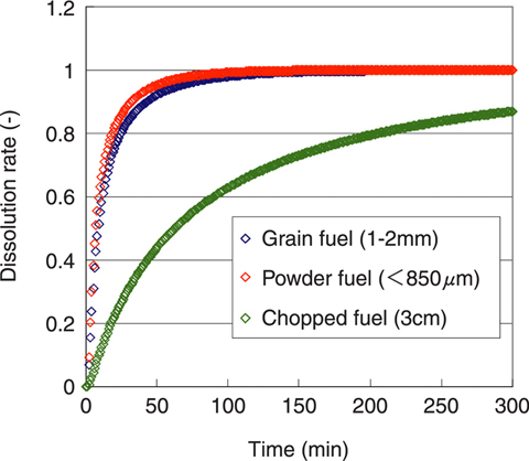 Fig.1-23 Result of irradiated fuels dissolution test