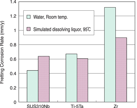 Fig.1-24 Result of fretting corrosion speed